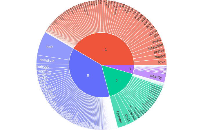 Instagram # Community Detection With Machine Learning thumbnail